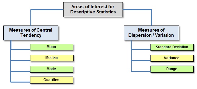 What Is Descriptive Statistics International Six Sigma Institute